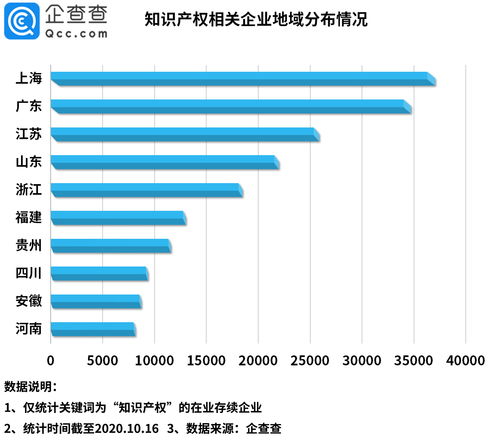 今日油條事件背后 知識(shí)產(chǎn)權(quán)覺醒浪潮下，前三季度新增6.5萬家企業(yè)掘金“知產(chǎn)服務(wù)”
